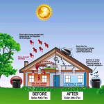 Benefits of solar attic fan installation for home ventilation